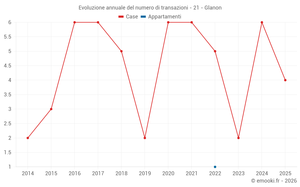 Evoluzione annuale del numero di transazioni - 21 - Glanon