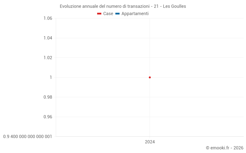 Evoluzione annuale del numero di transazioni - 21 - Les Goulles