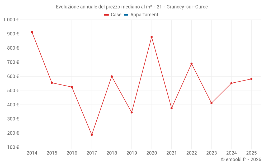 Evoluzione annuale del prezzo mediano al m² - 21 - Grancey-sur-Ource