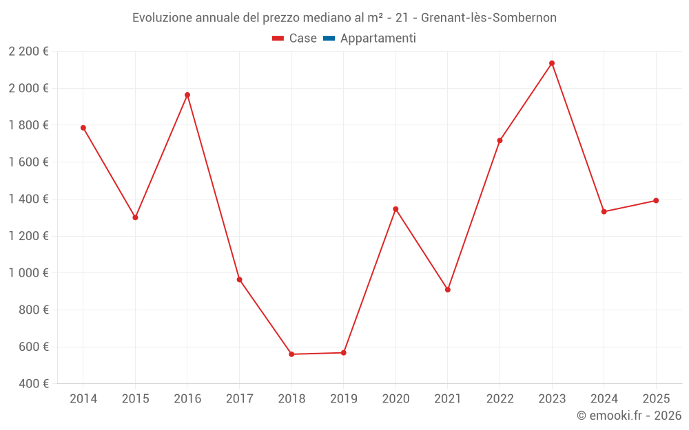 Evoluzione annuale del prezzo mediano al m² - 21 - Grenant-lès-Sombernon