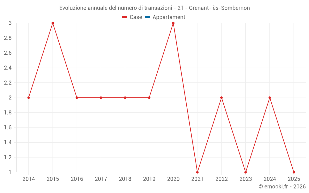 Evoluzione annuale del numero di transazioni - 21 - Grenant-lès-Sombernon