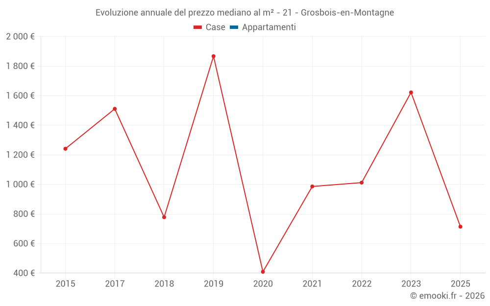Evoluzione annuale del prezzo mediano al m² - 21 - Grosbois-en-Montagne