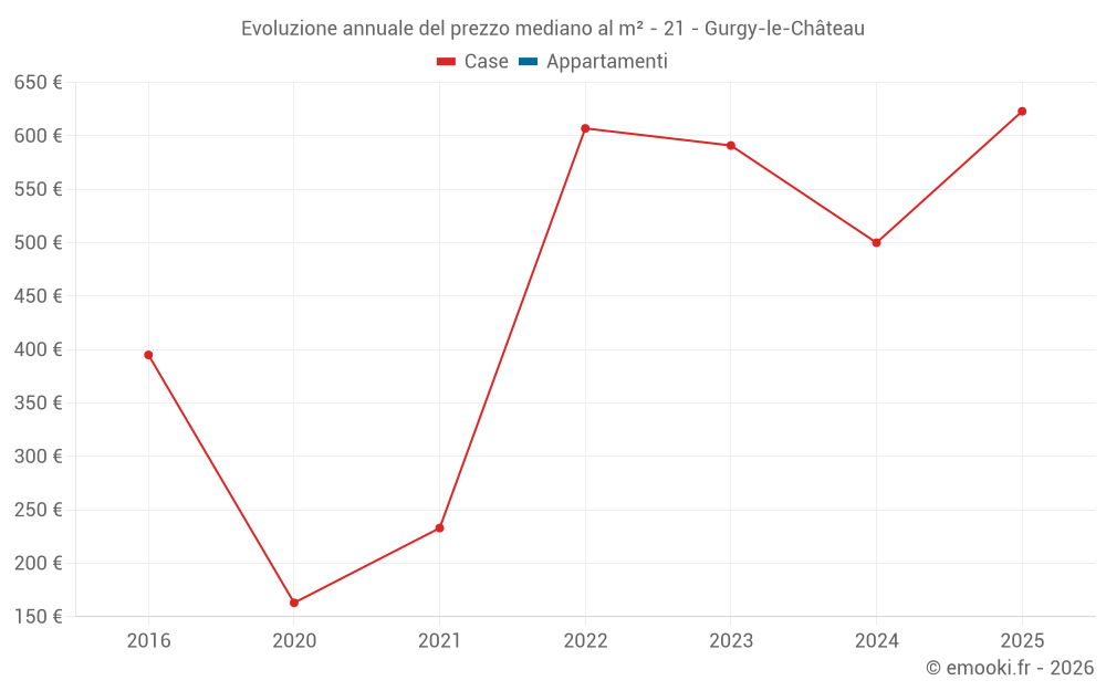 Evoluzione annuale del prezzo mediano al m² - 21 - Gurgy-le-Château