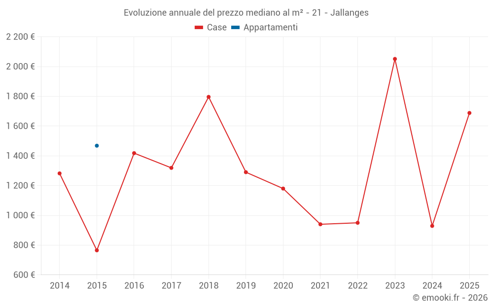 Evoluzione annuale del prezzo mediano al m² - 21 - Jallanges