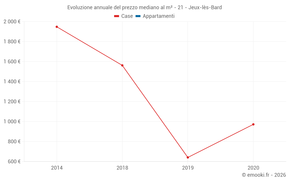 Evoluzione annuale del prezzo mediano al m² - 21 - Jeux-lès-Bard
