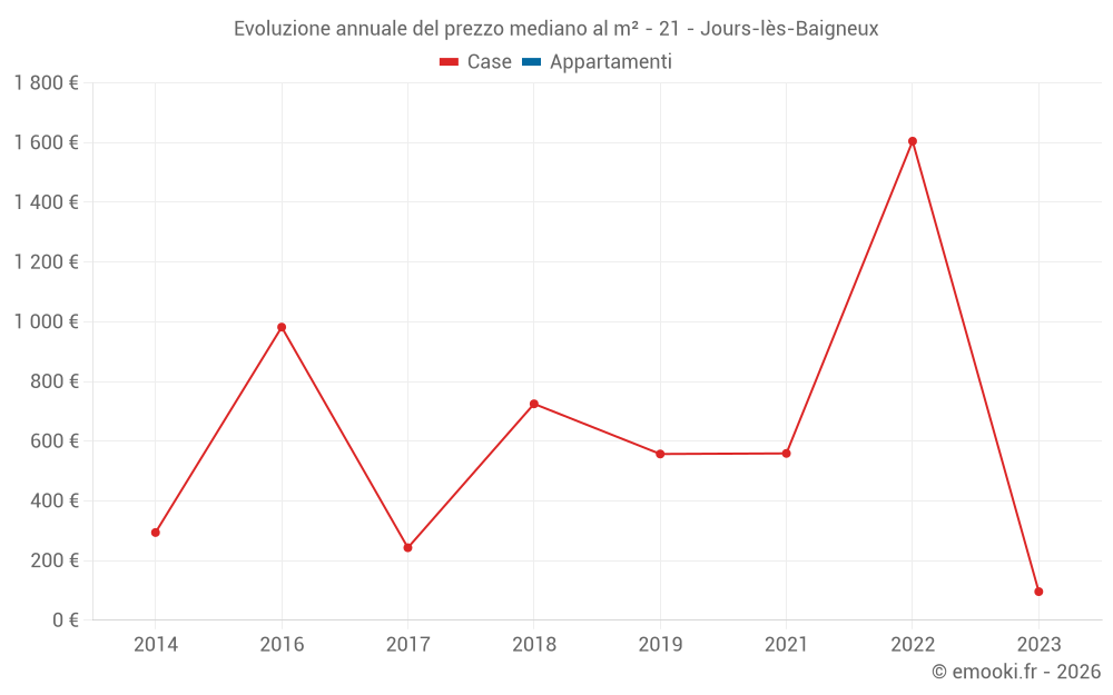 Evoluzione annuale del prezzo mediano al m² - 21 - Jours-lès-Baigneux