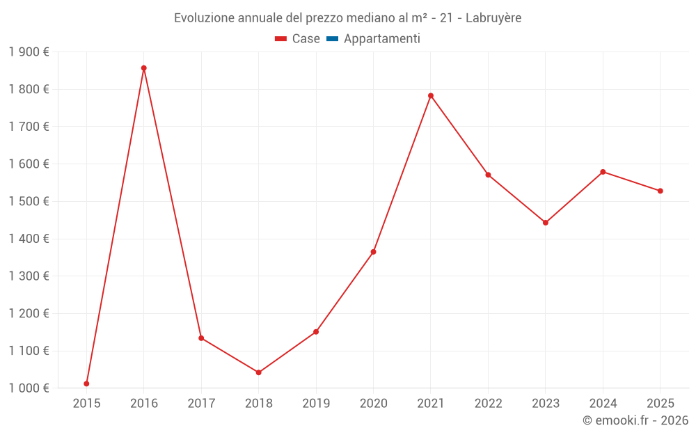 Evoluzione annuale del prezzo mediano al m² - 21 - Labruyère