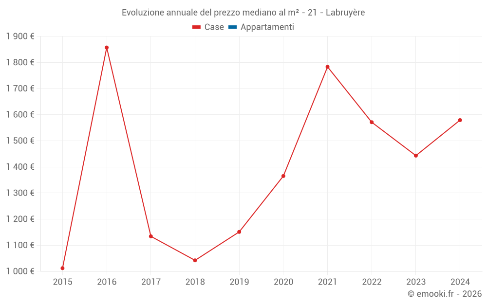 Evoluzione annuale del prezzo mediano al m² - 21 - Labruyère