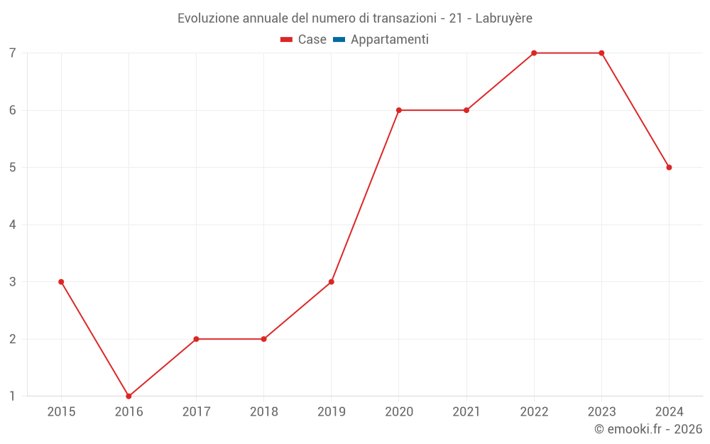 Evoluzione annuale del numero di transazioni - 21 - Labruyère