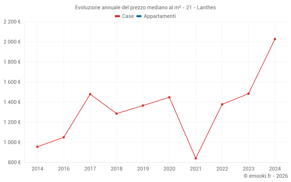 Evoluzione annuale del prezzo mediano al m² - 21 - Lanthes
