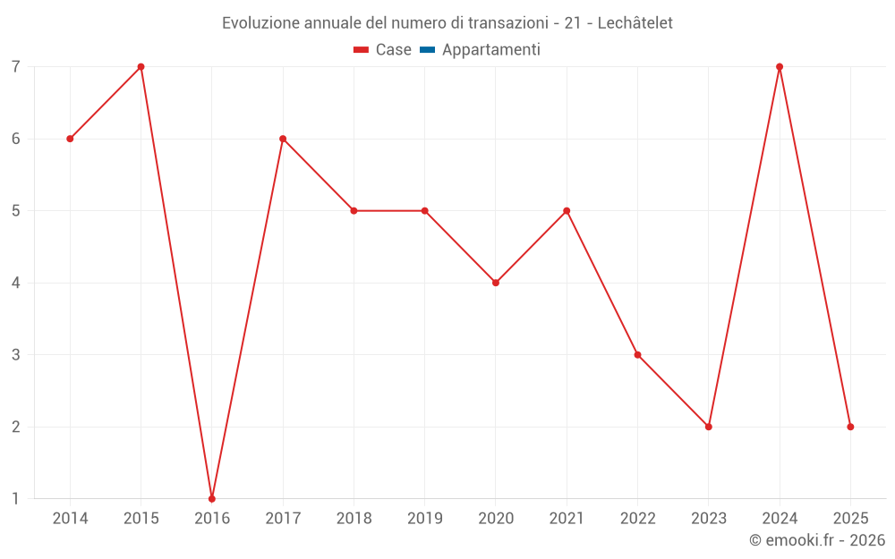 Evoluzione annuale del numero di transazioni - 21 - Lechâtelet