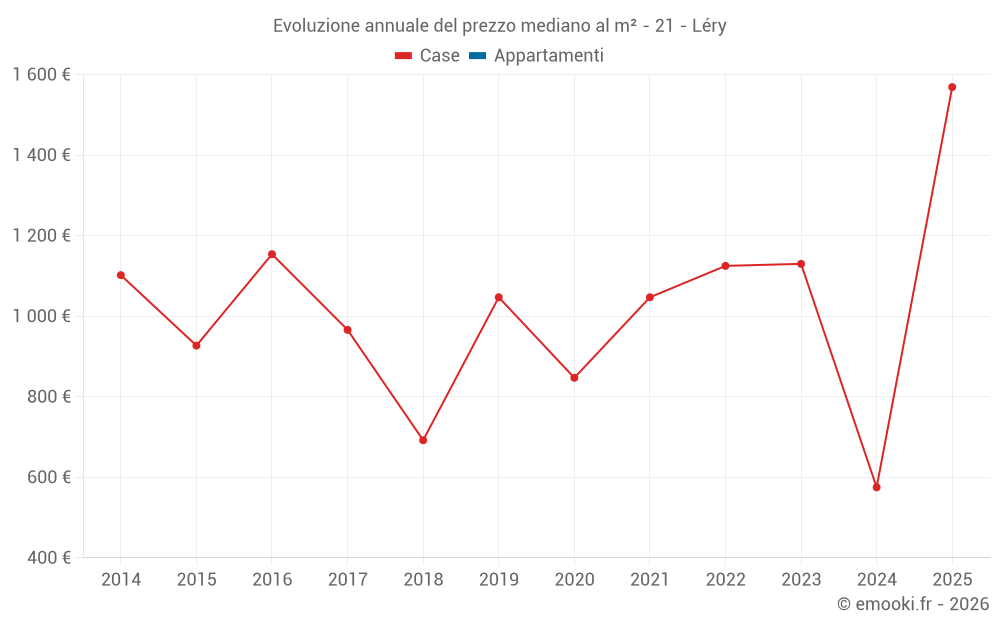 Evoluzione annuale del prezzo mediano al m² - 21 - Léry