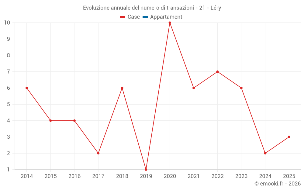 Evoluzione annuale del numero di transazioni - 21 - Léry