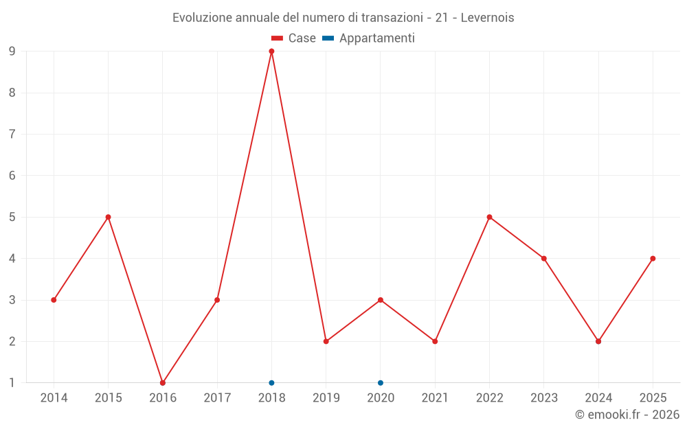 Evoluzione annuale del numero di transazioni - 21 - Levernois