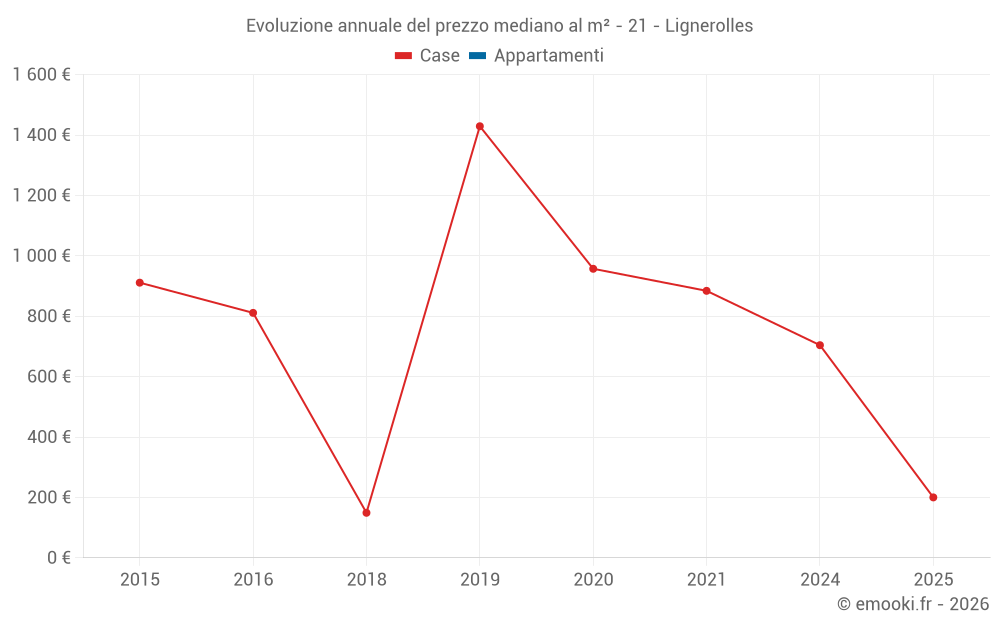 Evoluzione annuale del prezzo mediano al m² - 21 - Lignerolles