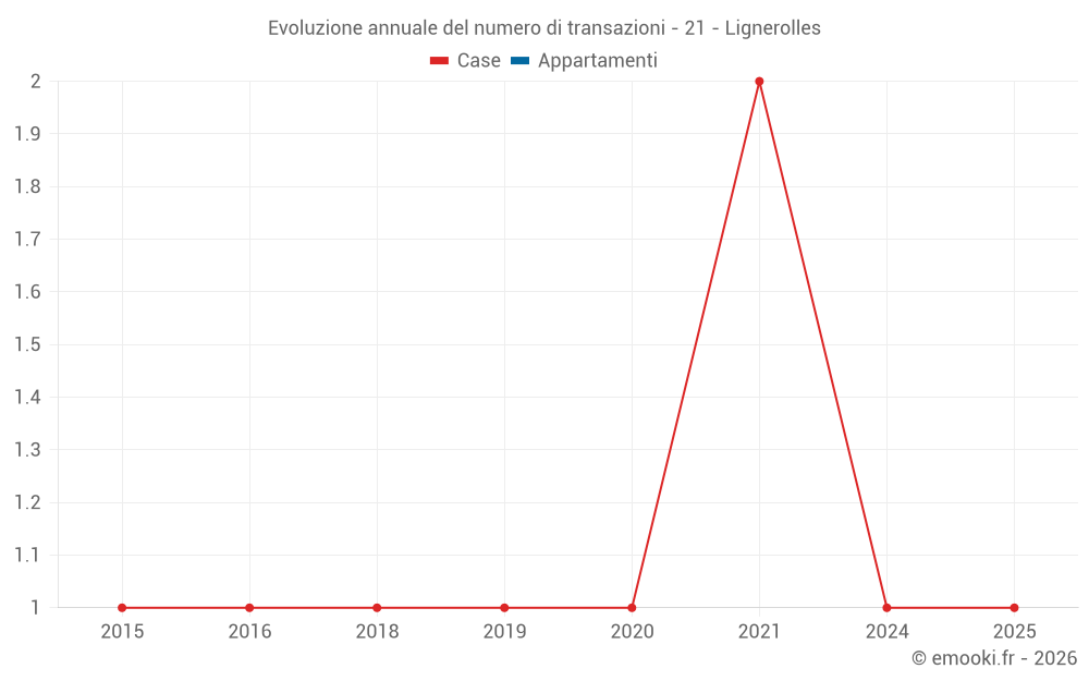 Evoluzione annuale del numero di transazioni - 21 - Lignerolles