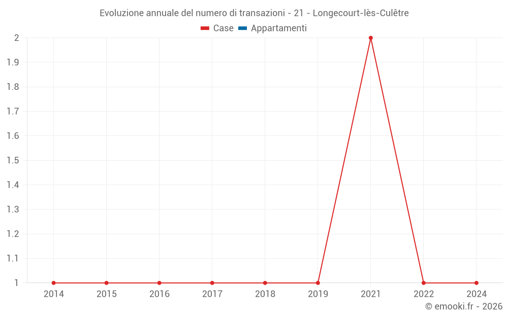 Evoluzione annuale del numero di transazioni - 21 - Longecourt-lès-Culêtre
