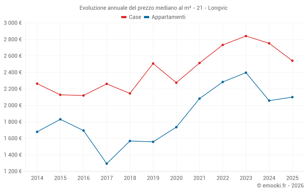 Evoluzione annuale del prezzo mediano al m² - 21 - Longvic