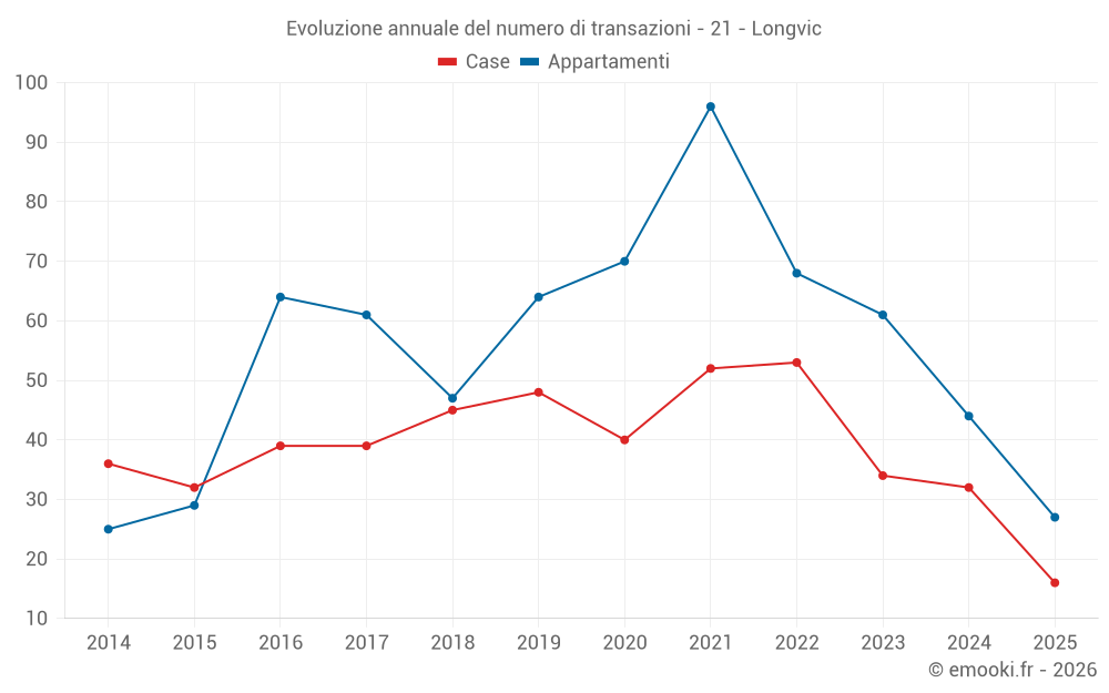 Evoluzione annuale del numero di transazioni - 21 - Longvic