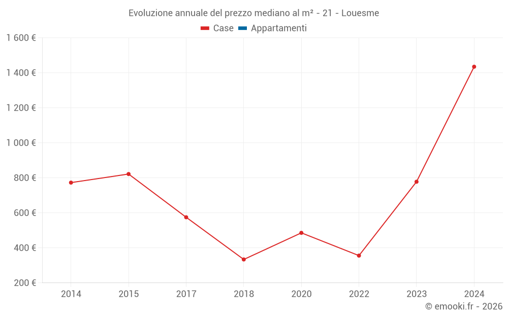 Evoluzione annuale del prezzo mediano al m² - 21 - Louesme