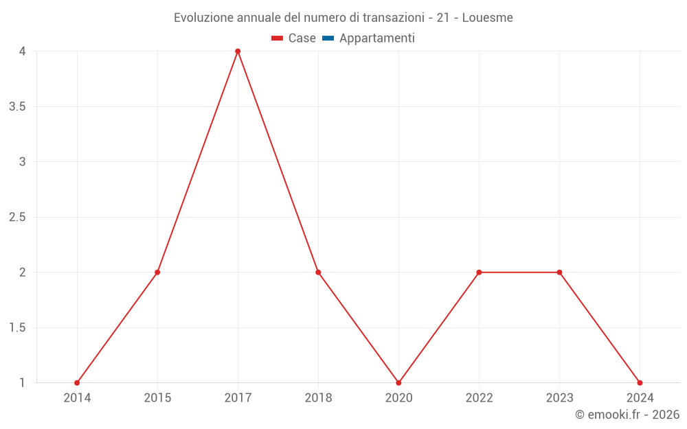 Evoluzione annuale del numero di transazioni - 21 - Louesme