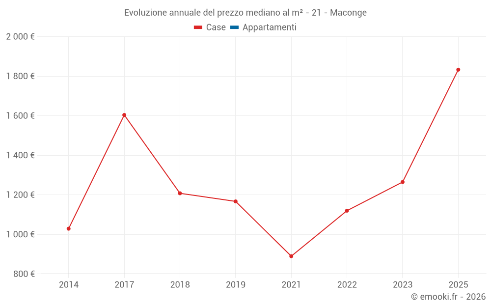 Evoluzione annuale del prezzo mediano al m² - 21 - Maconge