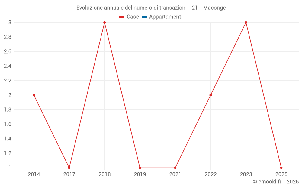 Evoluzione annuale del numero di transazioni - 21 - Maconge