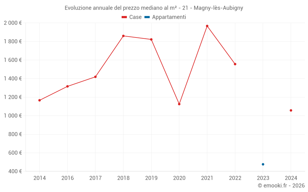 Evoluzione annuale del prezzo mediano al m² - 21 - Magny-lès-Aubigny
