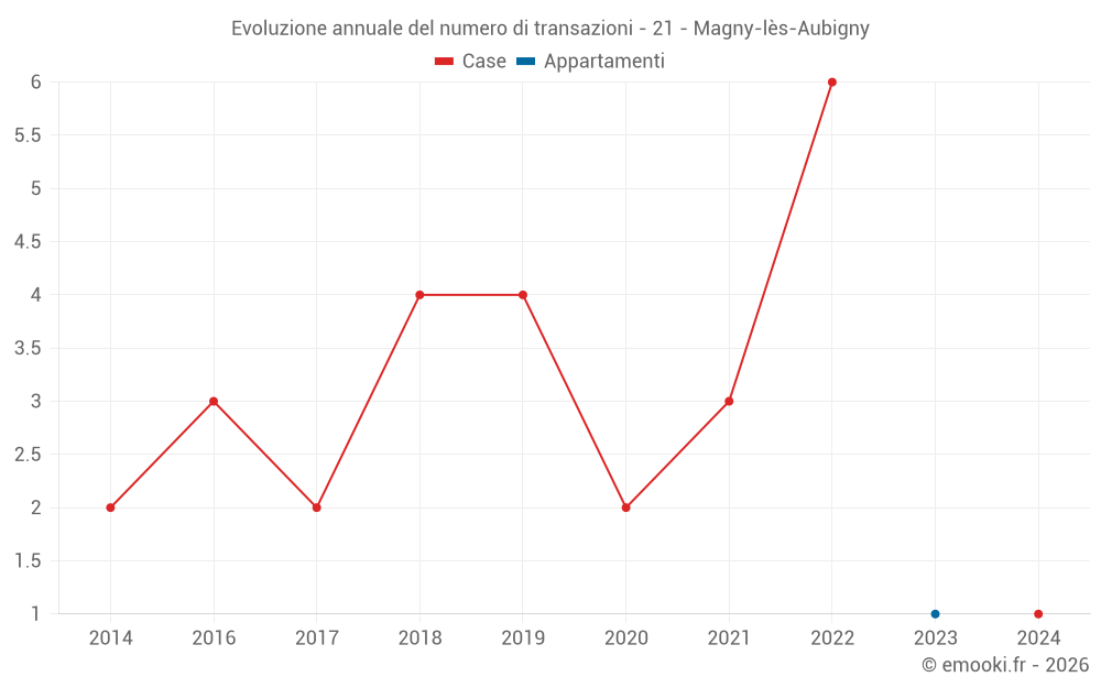 Evoluzione annuale del numero di transazioni - 21 - Magny-lès-Aubigny