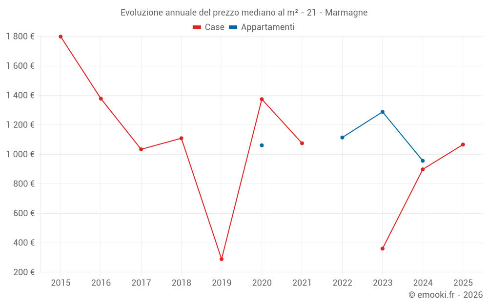 Evoluzione annuale del prezzo mediano al m² - 21 - Marmagne
