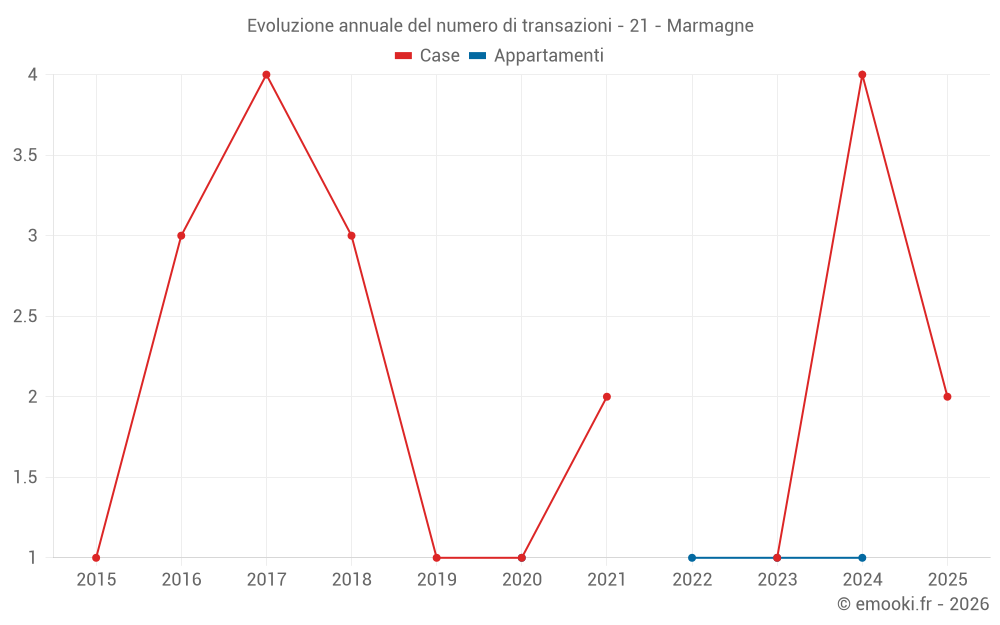 Evoluzione annuale del numero di transazioni - 21 - Marmagne