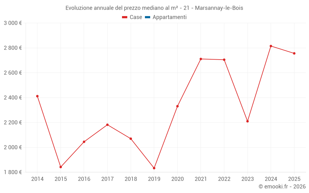 Evoluzione annuale del prezzo mediano al m² - 21 - Marsannay-le-Bois