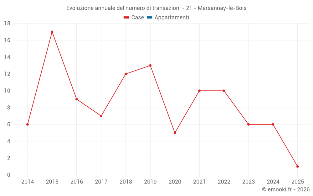 Evoluzione annuale del numero di transazioni - 21 - Marsannay-le-Bois