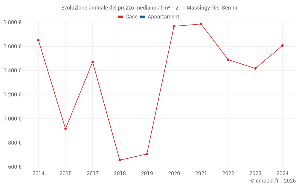 Evoluzione annuale del prezzo mediano al m² - 21 - Massingy-lès-Semur