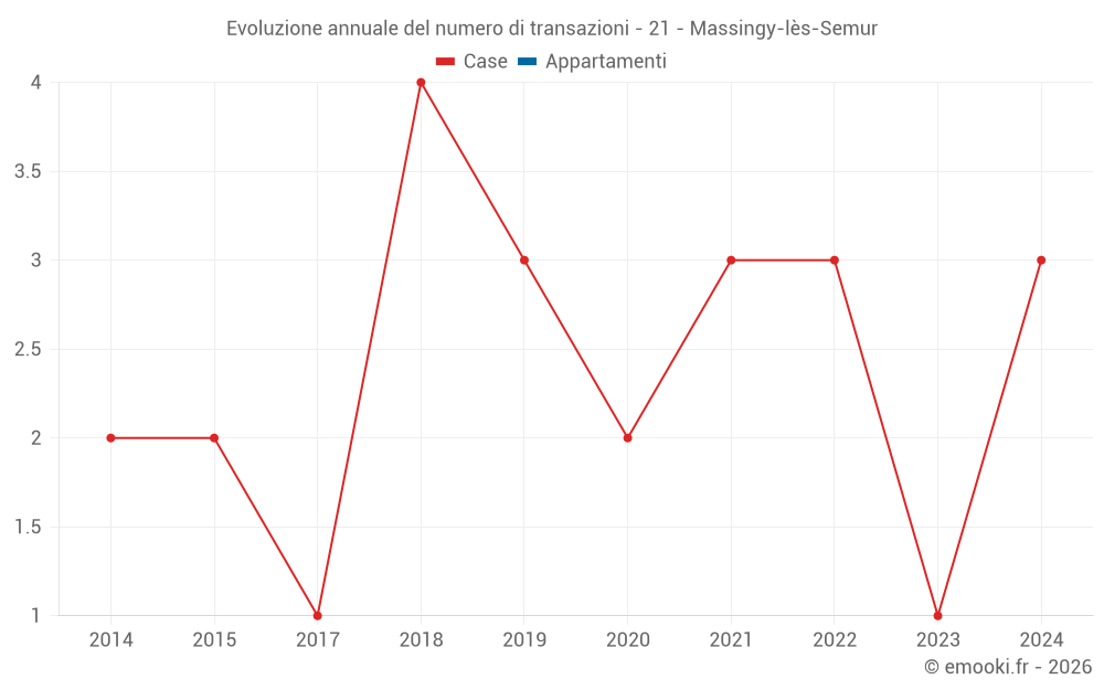 Evoluzione annuale del numero di transazioni - 21 - Massingy-lès-Semur
