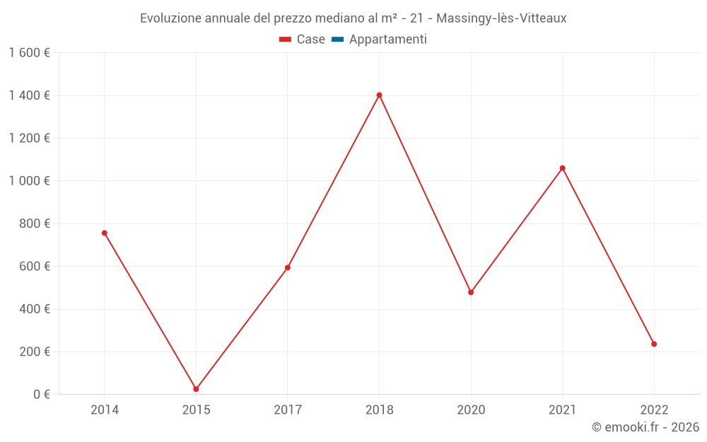 Evoluzione annuale del prezzo mediano al m² - 21 - Massingy-lès-Vitteaux