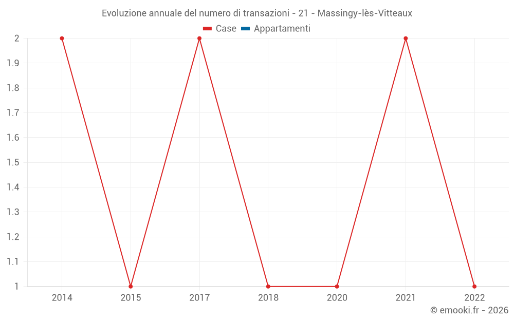 Evoluzione annuale del numero di transazioni - 21 - Massingy-lès-Vitteaux