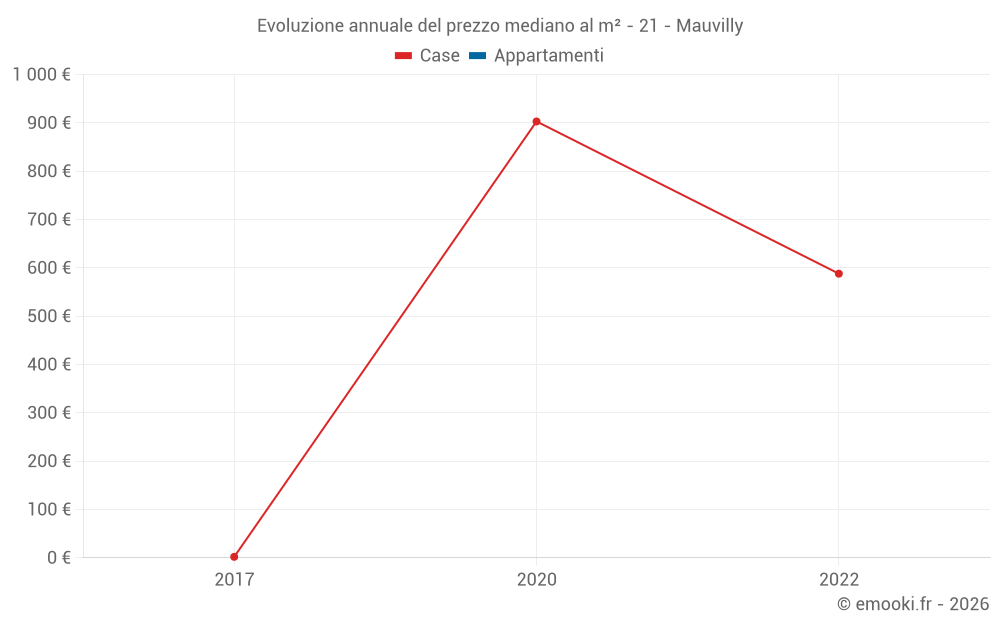 Evoluzione annuale del prezzo mediano al m² - 21 - Mauvilly