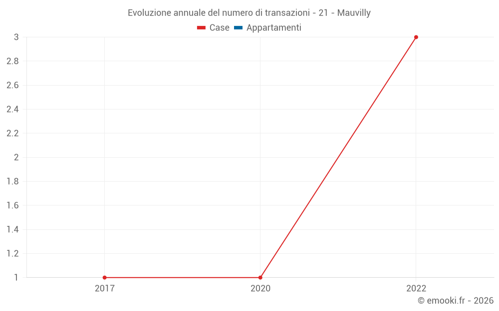 Evoluzione annuale del numero di transazioni - 21 - Mauvilly