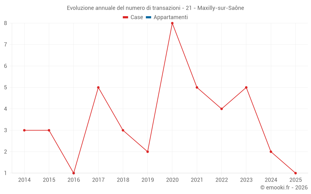 Evoluzione annuale del numero di transazioni - 21 - Maxilly-sur-Saône
