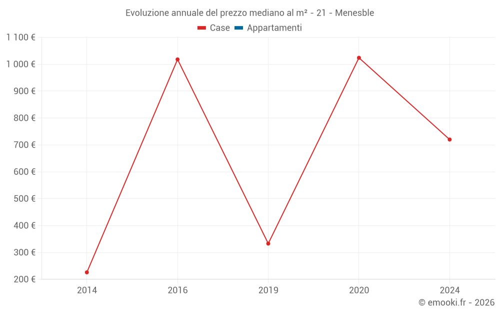 Evoluzione annuale del prezzo mediano al m² - 21 - Menesble