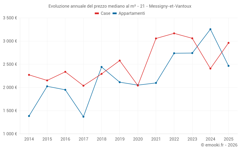 Evoluzione annuale del prezzo mediano al m² - 21 - Messigny-et-Vantoux