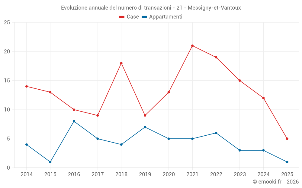Evoluzione annuale del numero di transazioni - 21 - Messigny-et-Vantoux