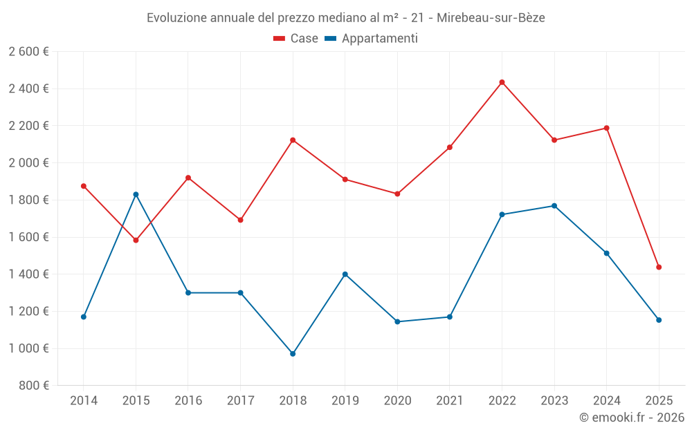 Evoluzione annuale del prezzo mediano al m² - 21 - Mirebeau-sur-Bèze