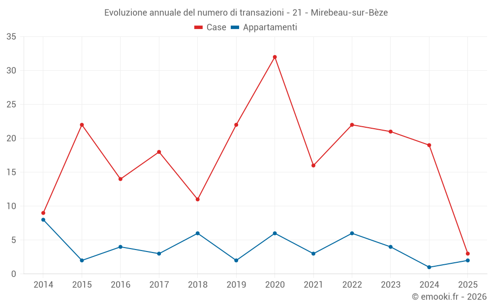 Evoluzione annuale del numero di transazioni - 21 - Mirebeau-sur-Bèze