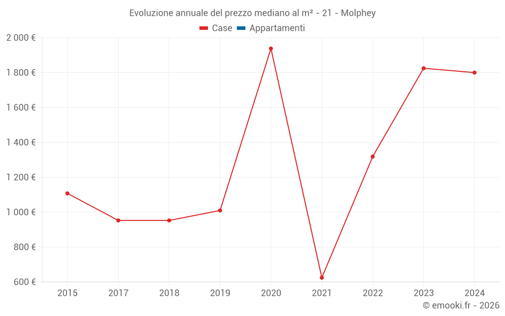 Evoluzione annuale del prezzo mediano al m² - 21 - Molphey