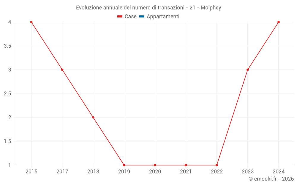 Evoluzione annuale del numero di transazioni - 21 - Molphey