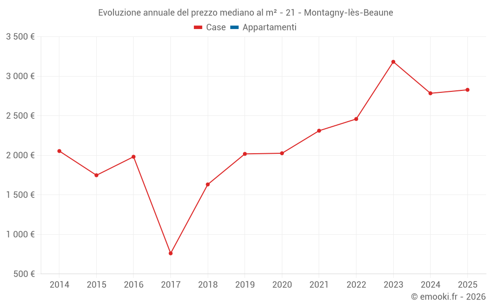 Evoluzione annuale del prezzo mediano al m² - 21 - Montagny-lès-Beaune