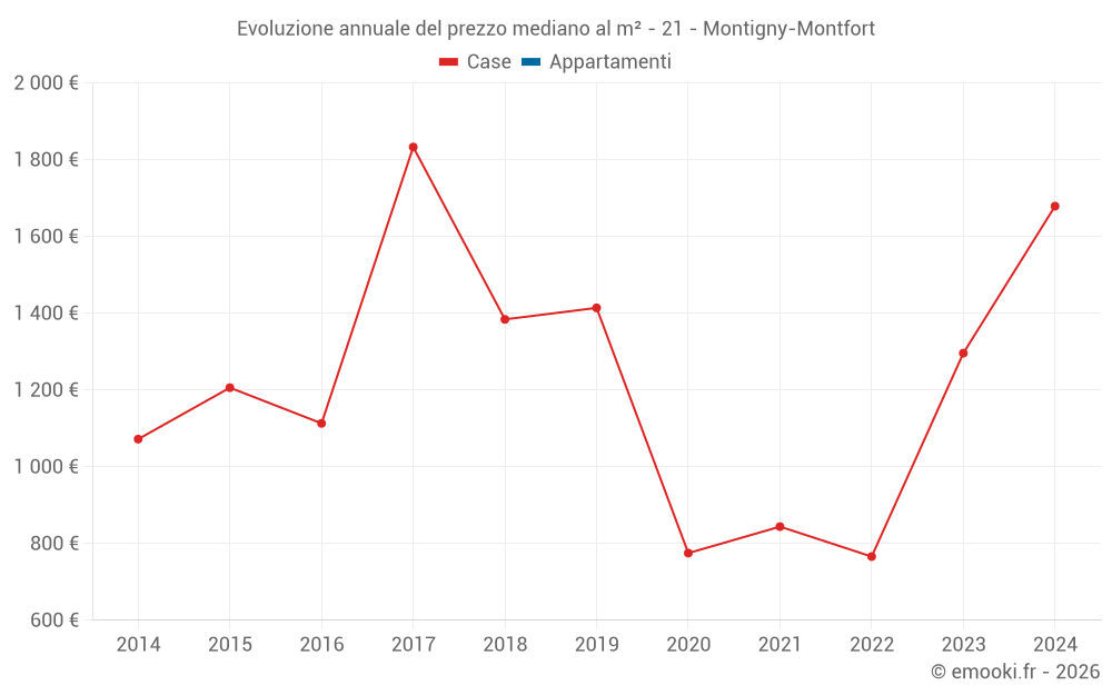 Evoluzione annuale del prezzo mediano al m² - 21 - Montigny-Montfort