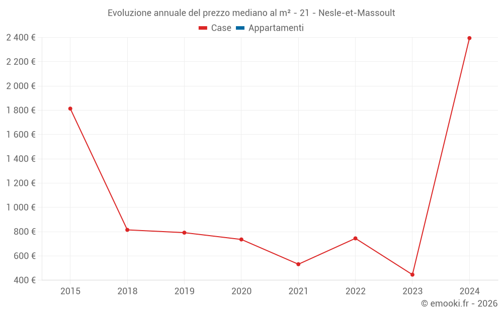 Evoluzione annuale del prezzo mediano al m² - 21 - Nesle-et-Massoult